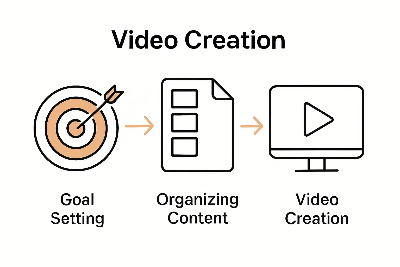 Goal to content to video workflow in three logic icons