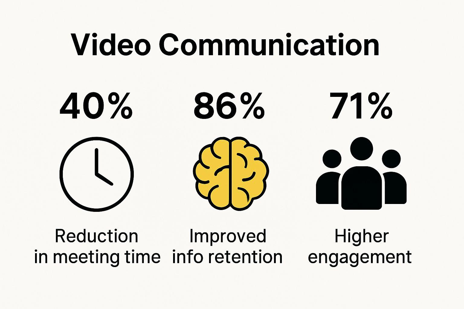 Infographic showing video communication improves team time and retention