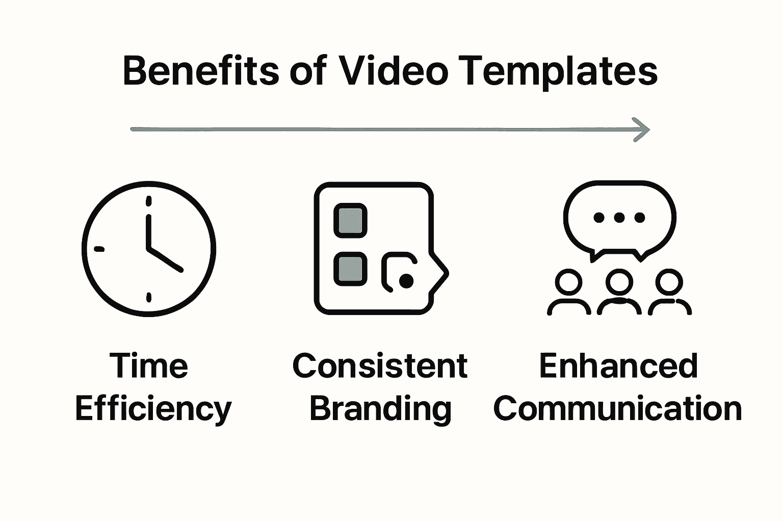 Infographic showing time efficiency, branding, and communication benefits of video templates.