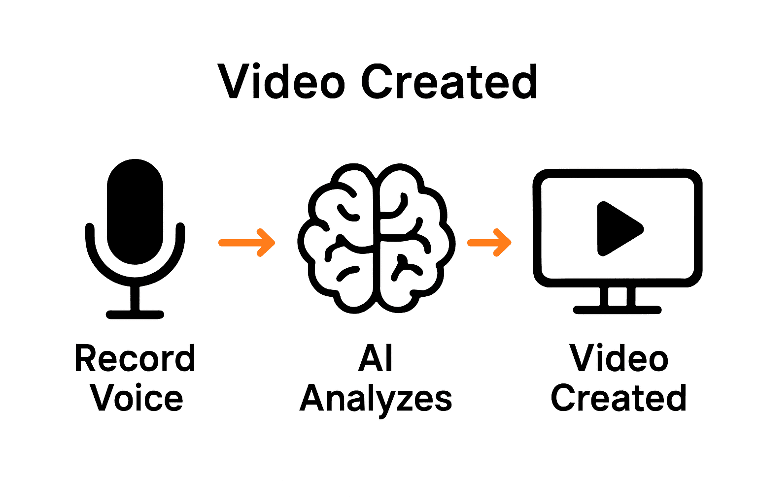 Infographic showing process from voice recording to AI analysis to video output