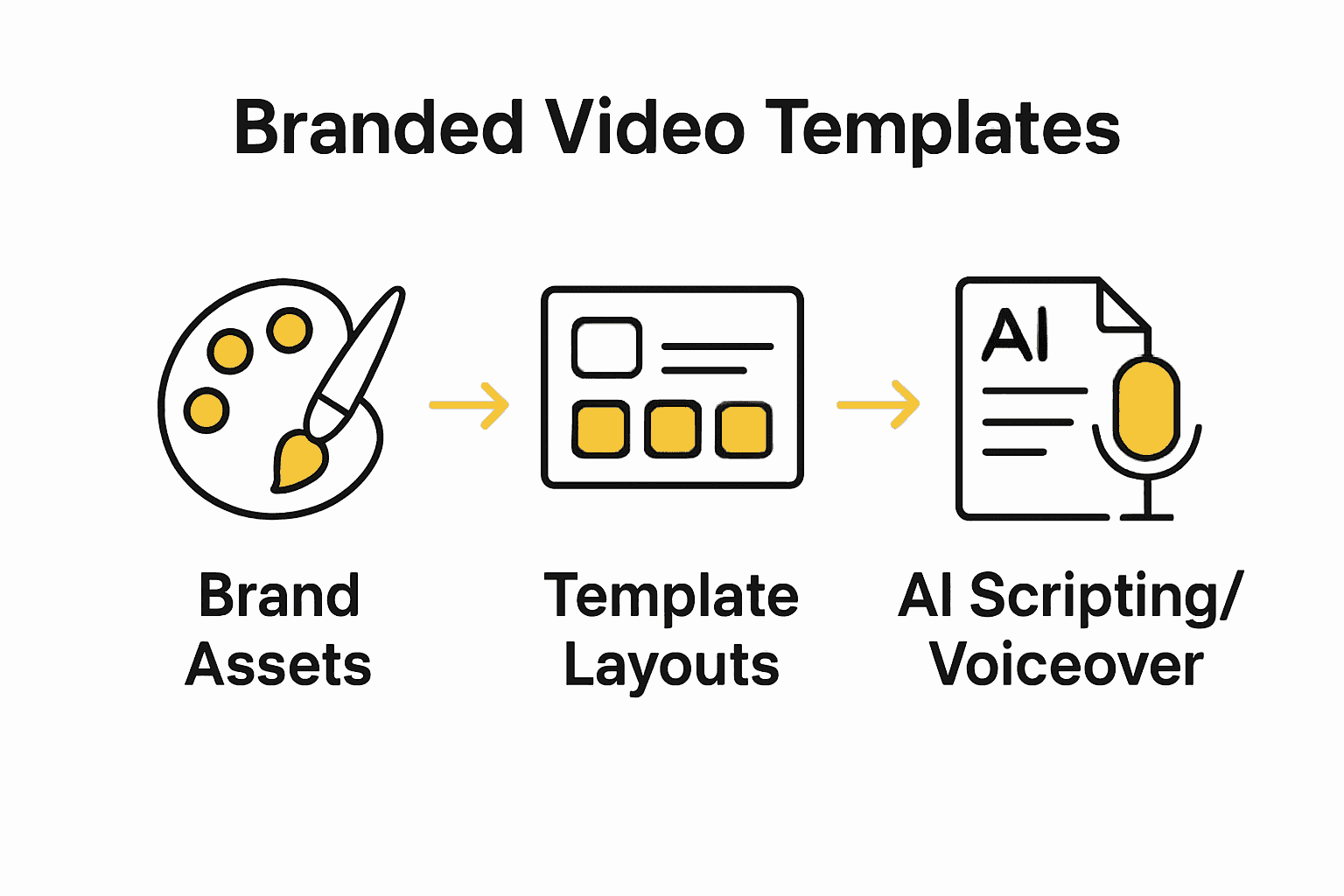Infographic outlining branded video creation process: assets, layout, AI voiceover