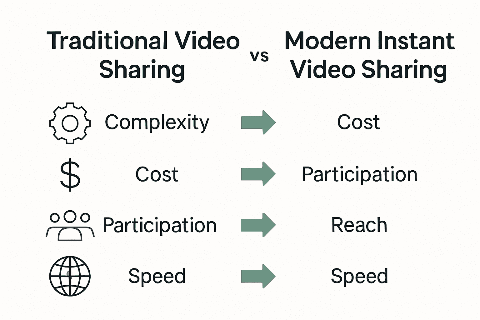 Infographic comparing traditional and modern video sharing features