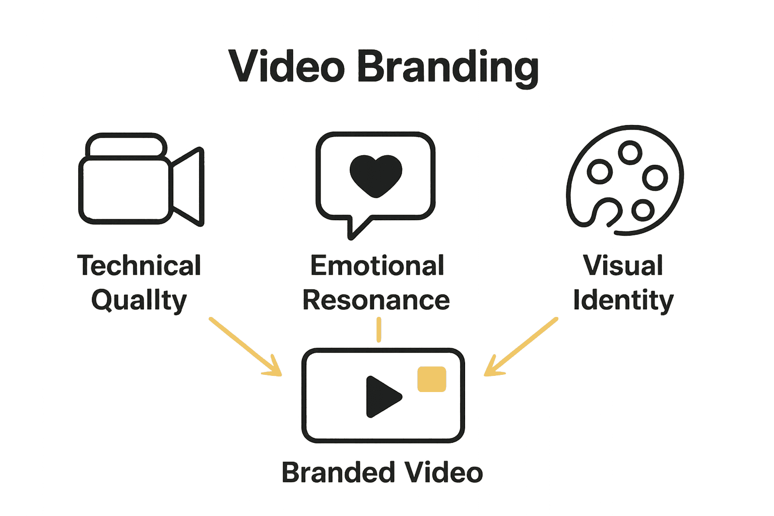 Infographic showing three pillars of video branding: technical, emotional, visual.