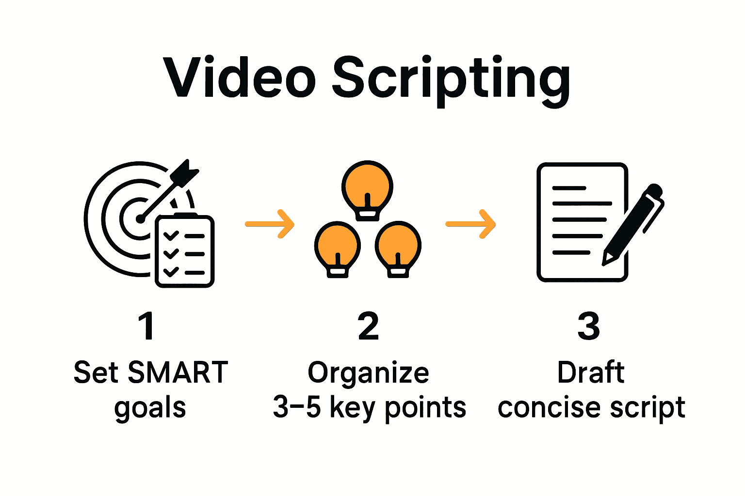 Three-step infographic showing video scripting process: SMART goals, key points, script draft.