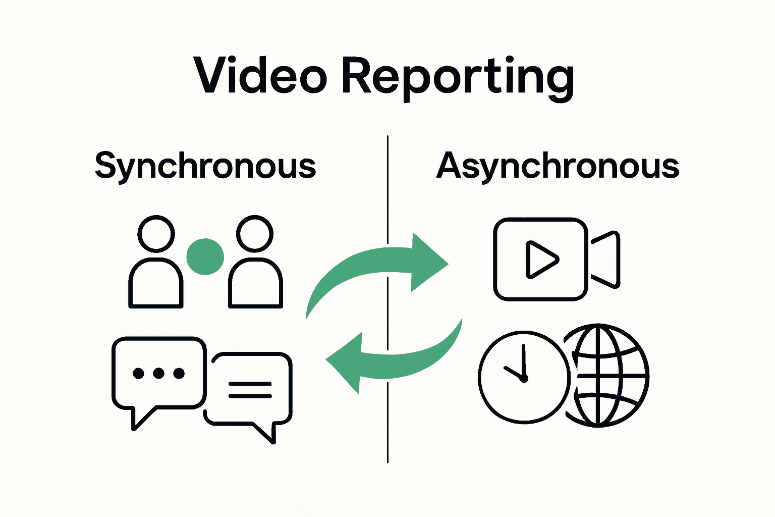 Infographic comparing synchronous and asynchronous video reporting.