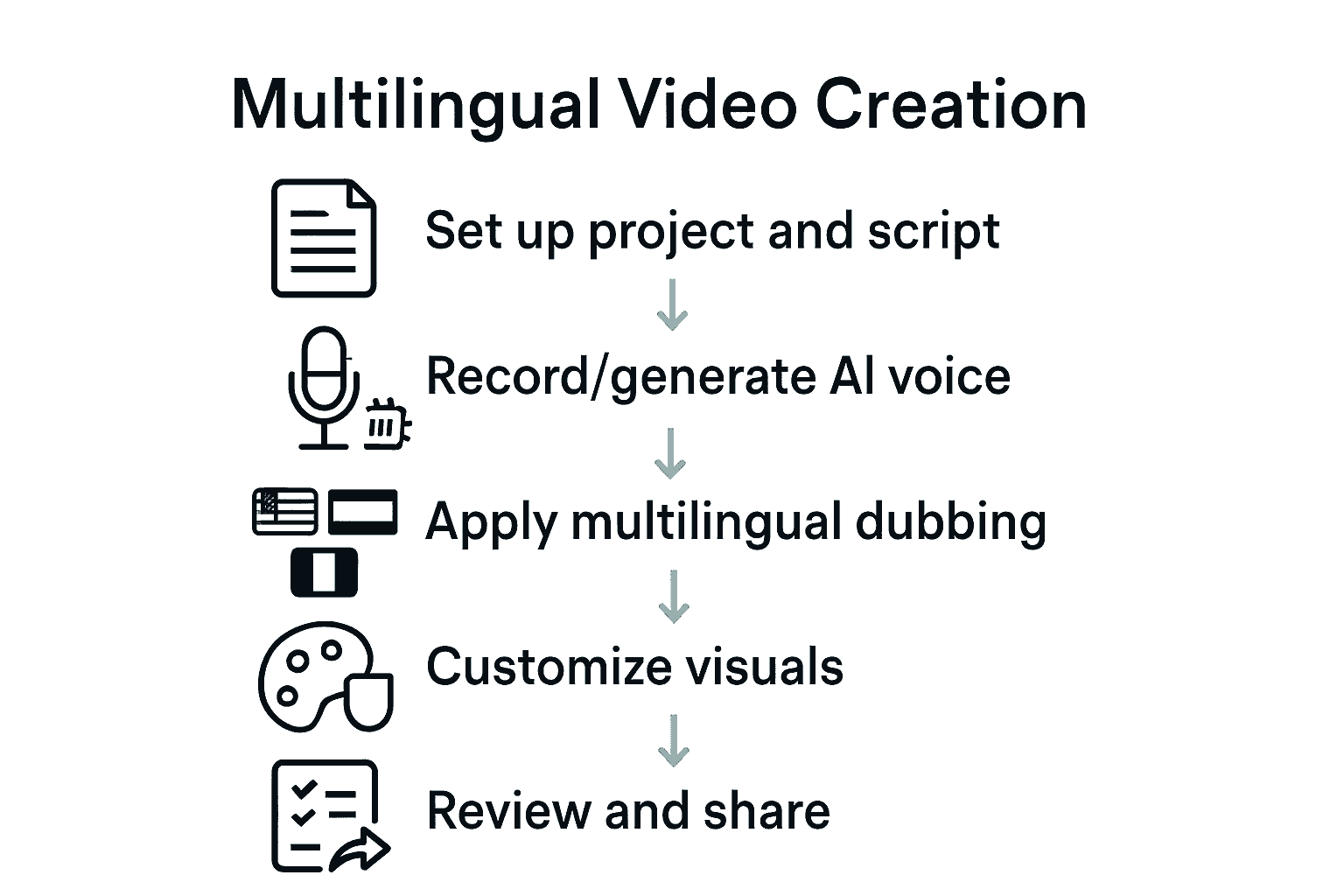 Infographic of multilingual video creation steps using icons and arrows
