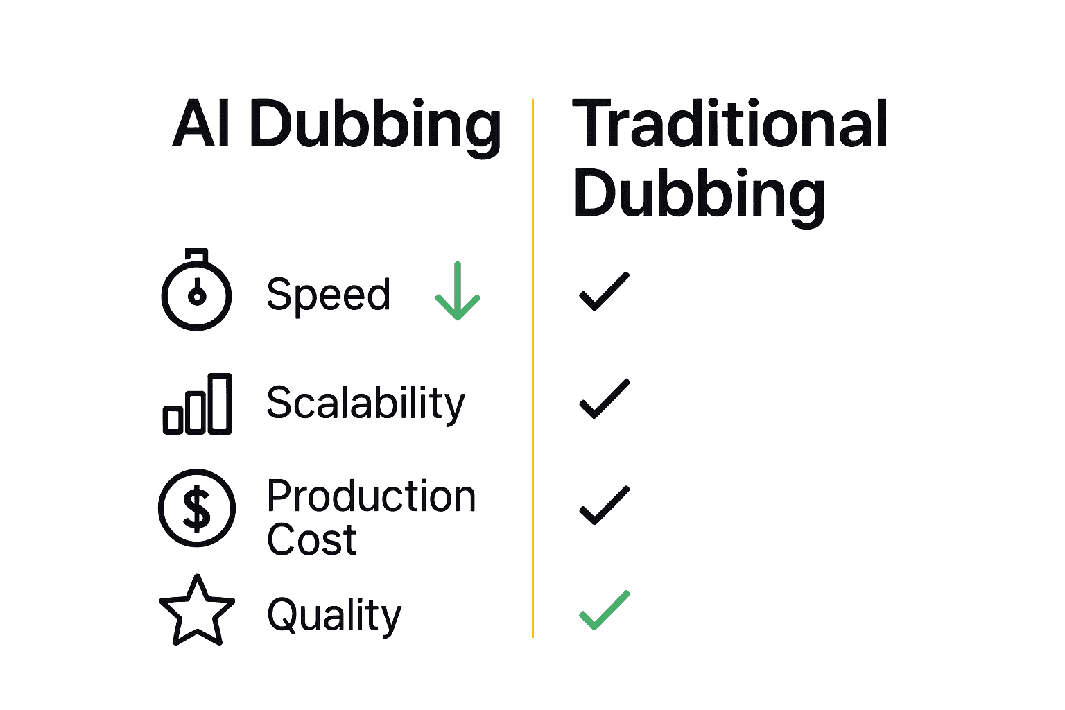 Infographic comparing AI dubbing versus traditional dubbing methods