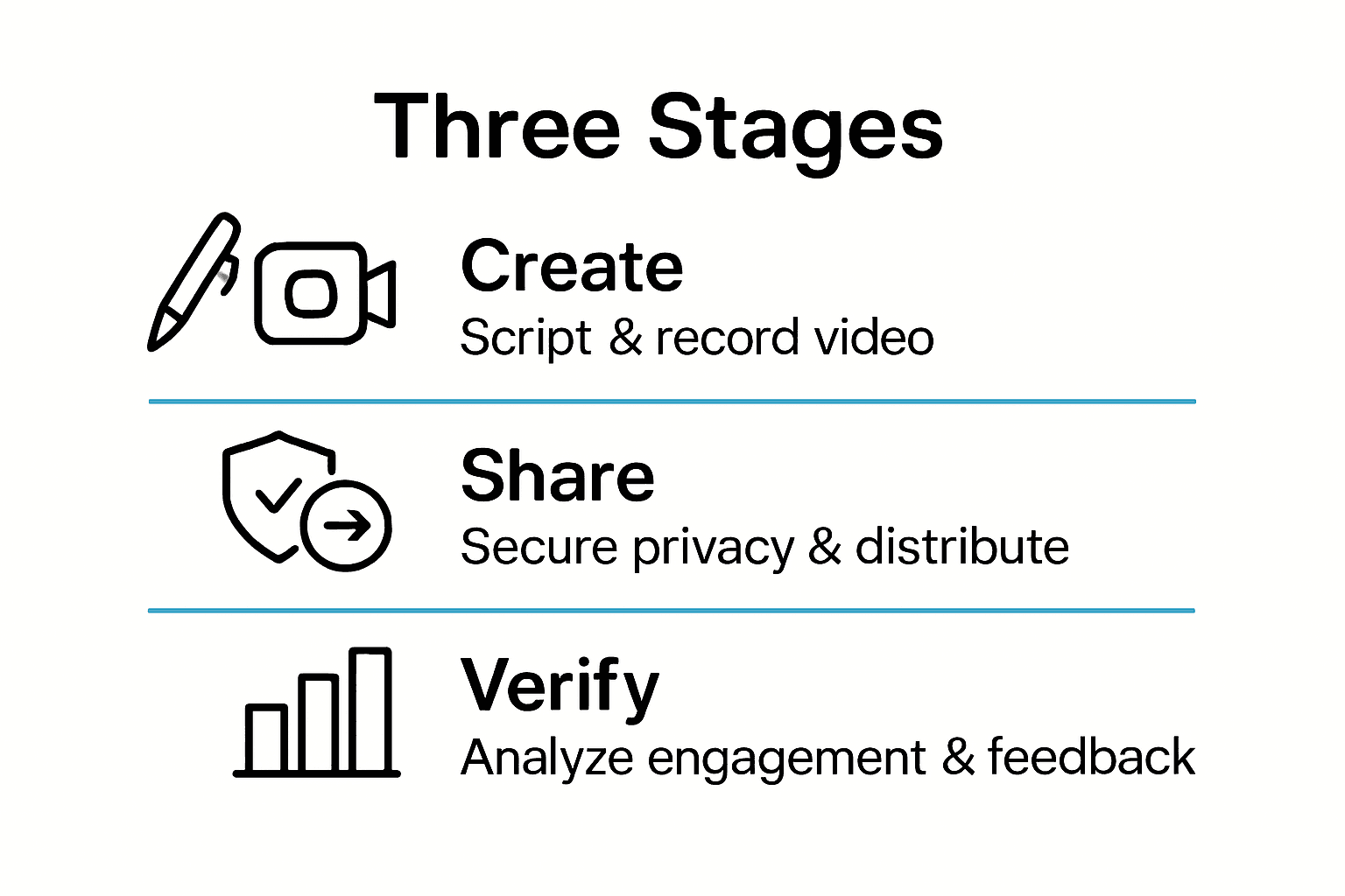Infographic showing create, share, and verify video steps with icons.