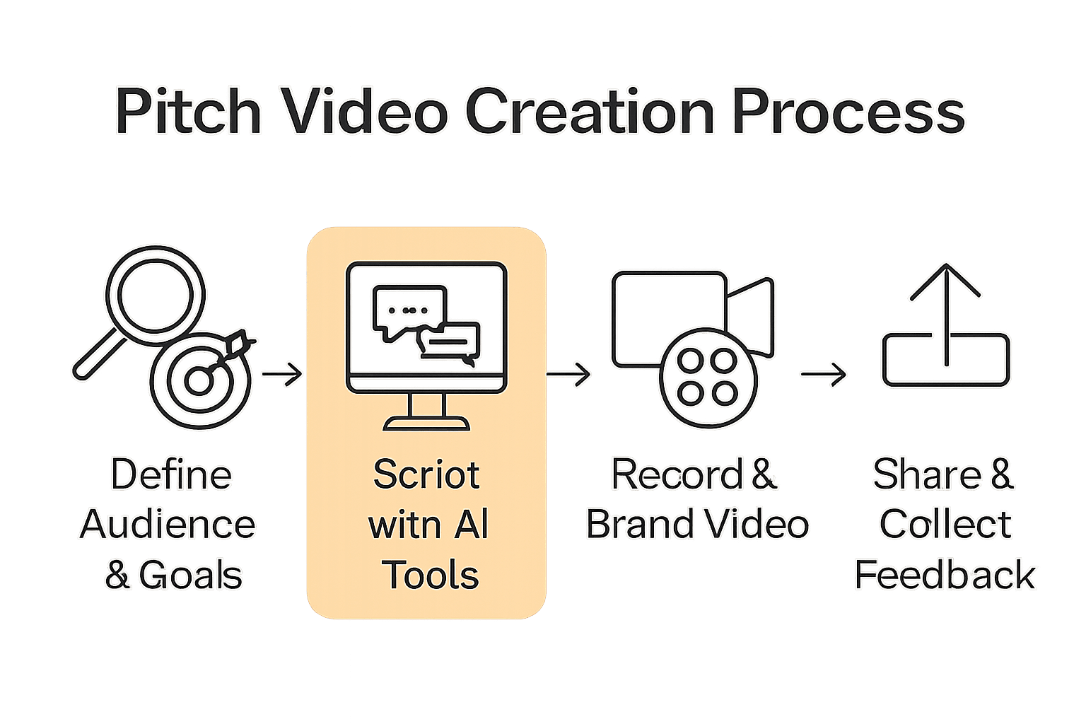 Infographic showing 4 steps: define audience, script with AI, record and brand, share feedback.