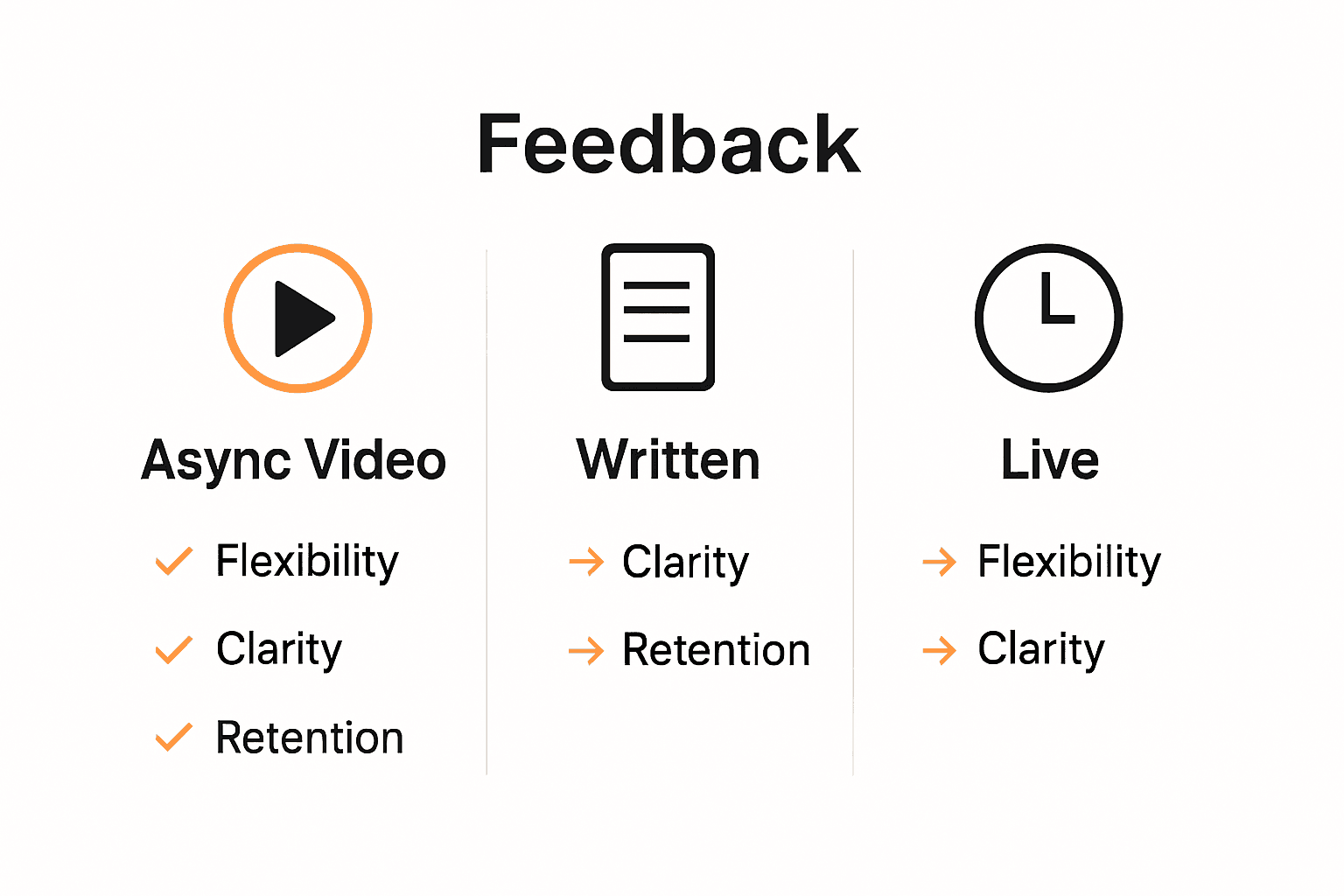 Infographic comparing video, written, and live feedback formats.