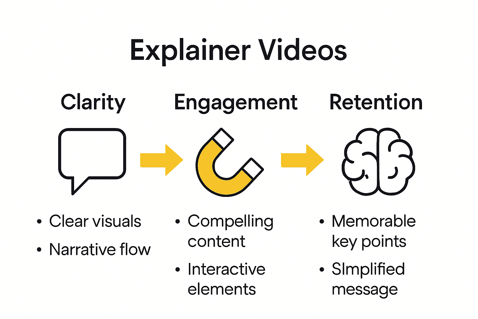 Infographic compares clarity, engagement, retention