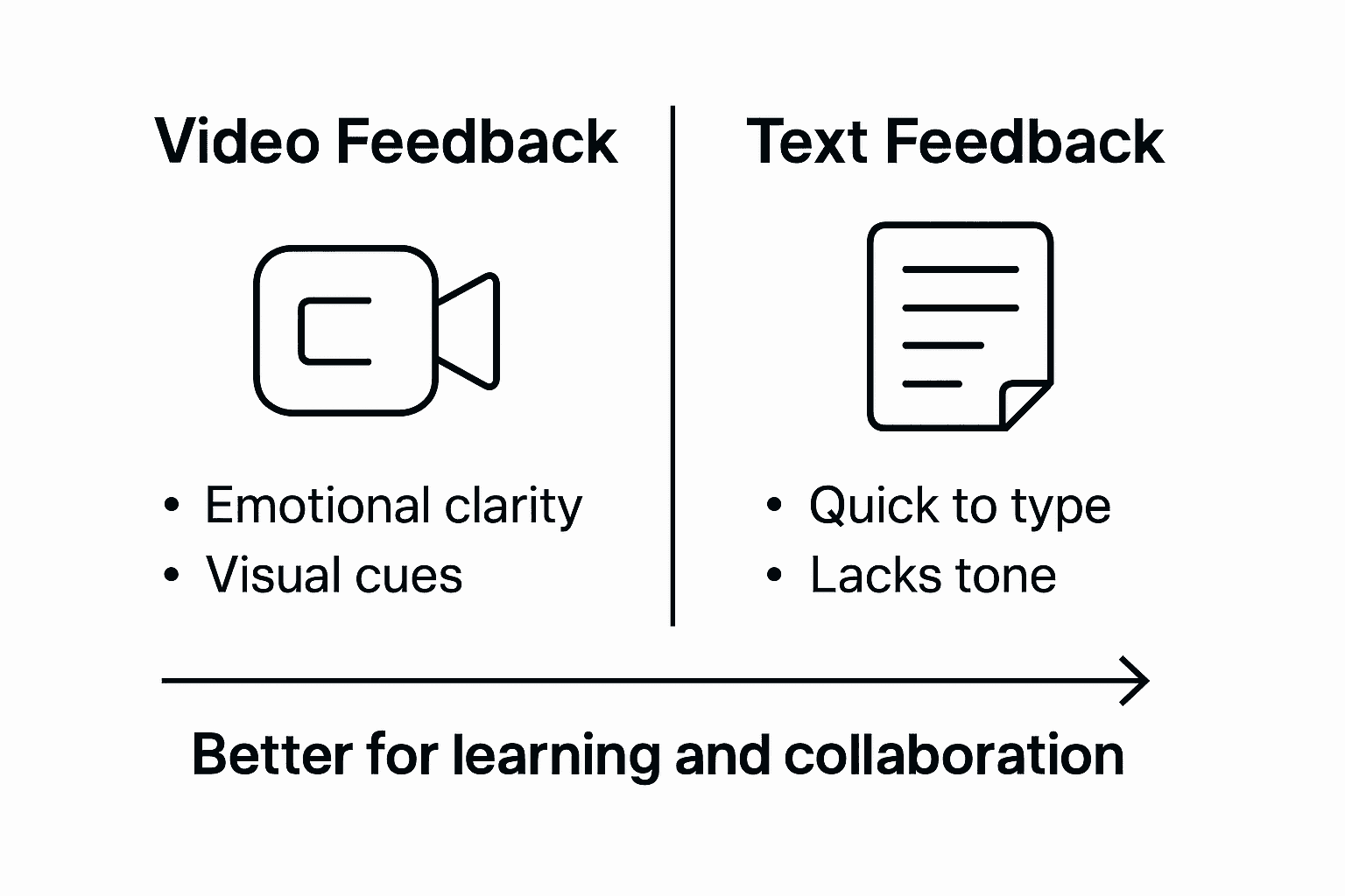 Infographic comparing video and text feedback
