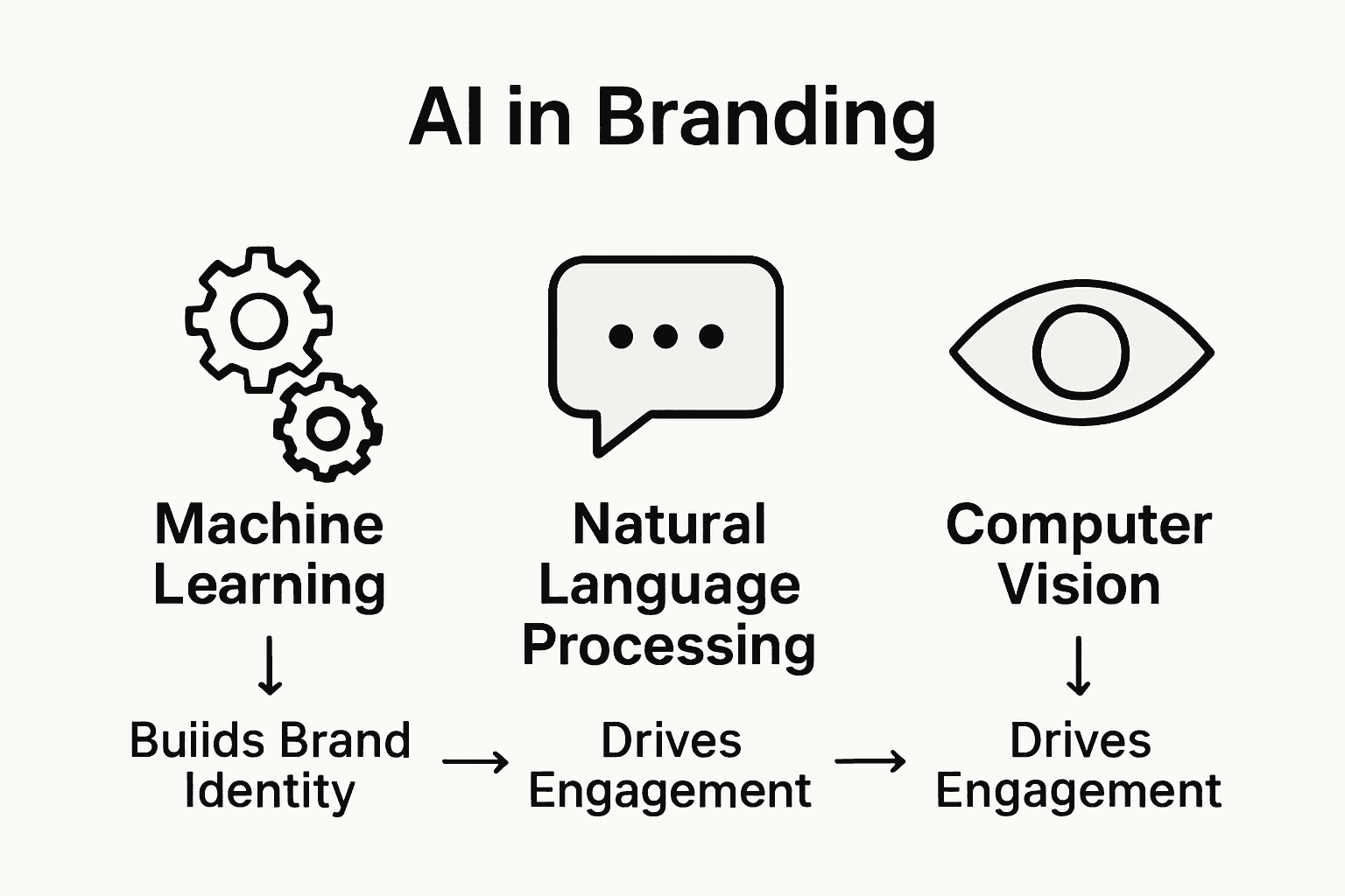 Infographic comparing AI branding technologies