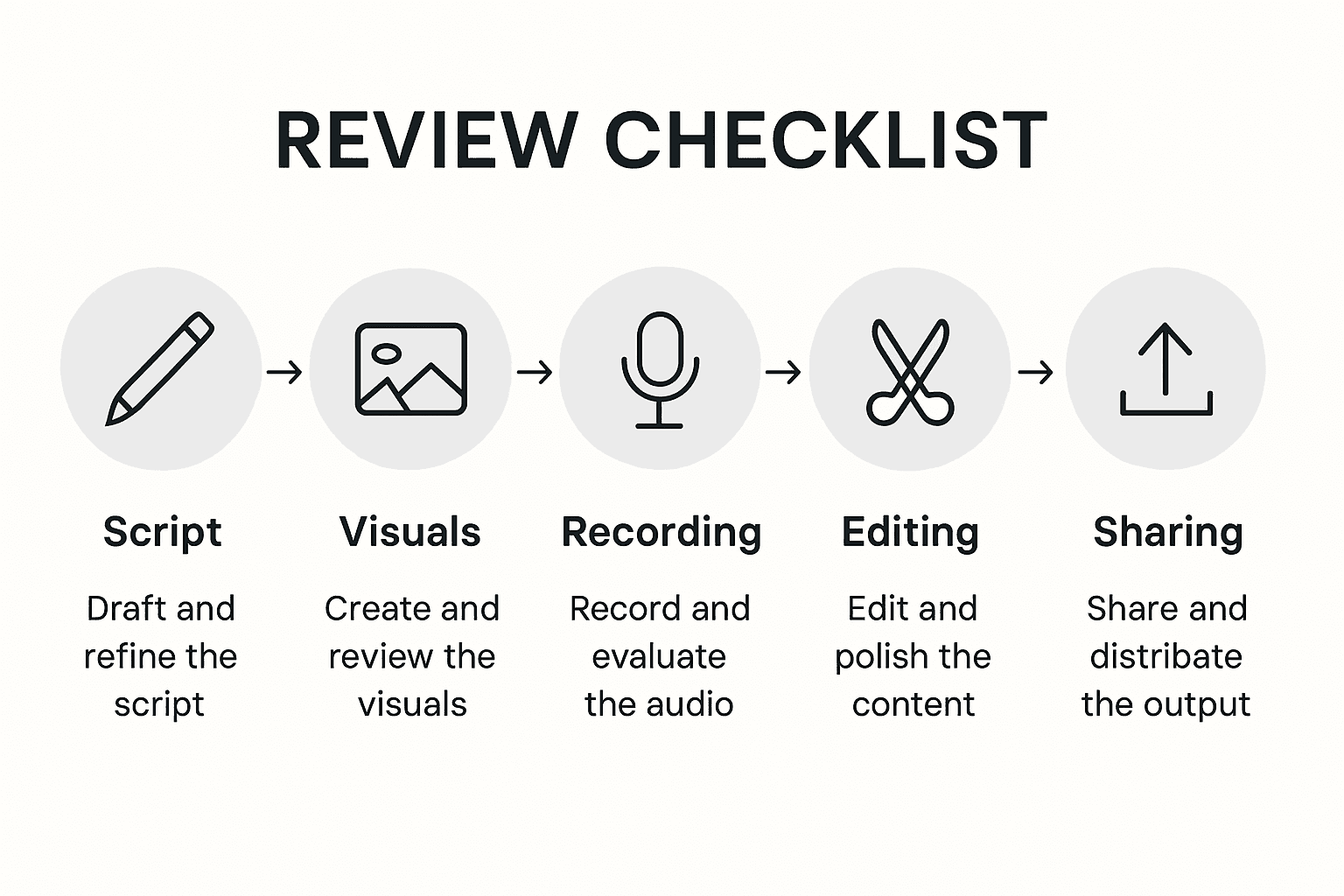 Infographic showing video presentation review steps