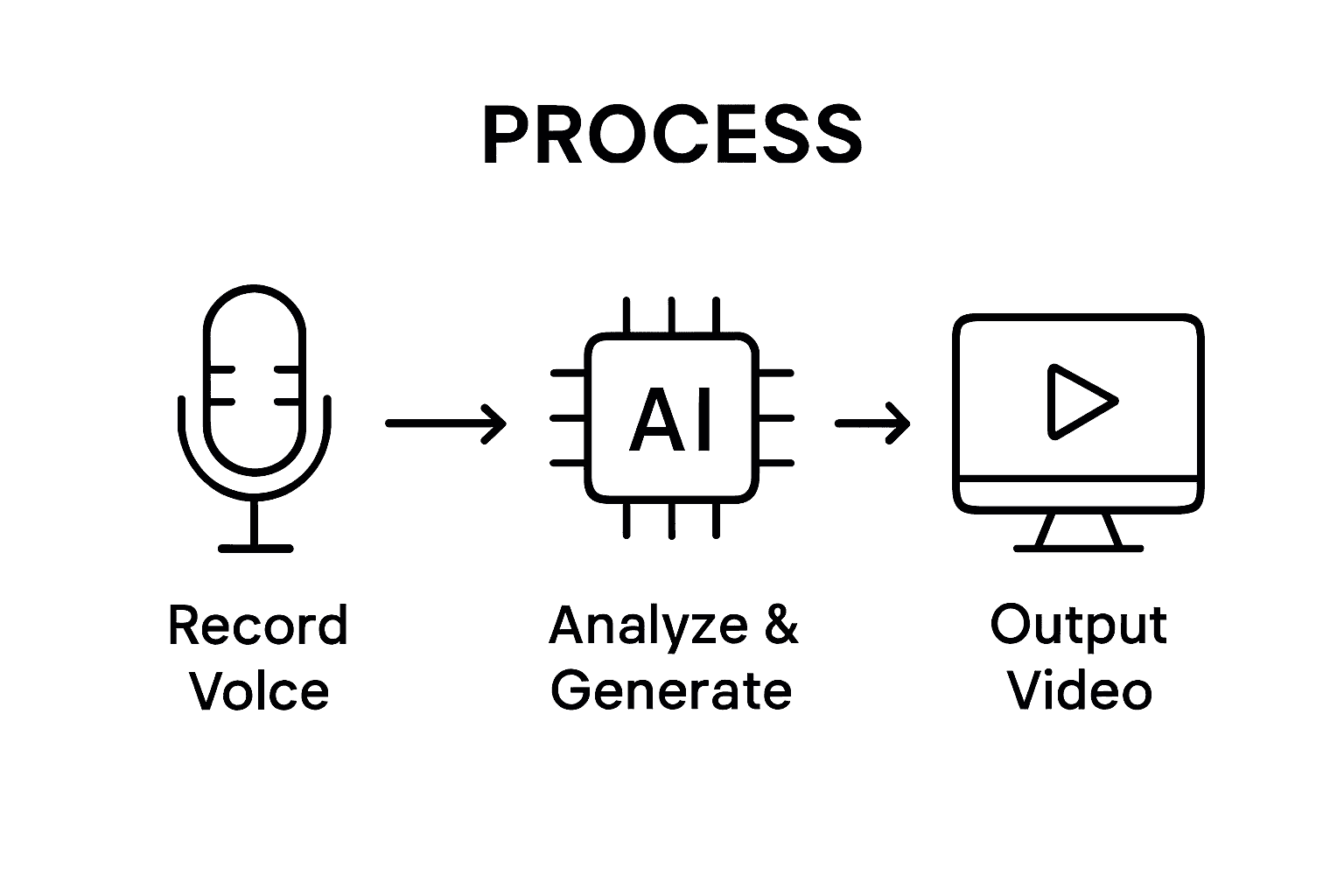 Infographic showing three steps of voice-to-video